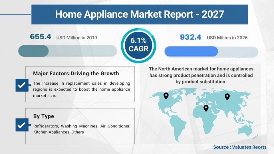 Home Appliance Market Size, Share 2021 Industry Report, Growth